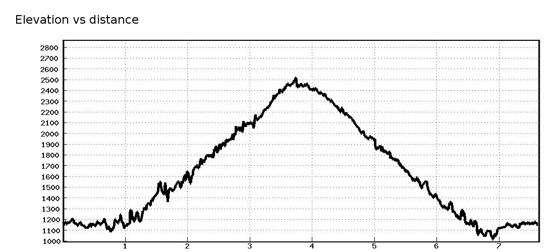 elevation